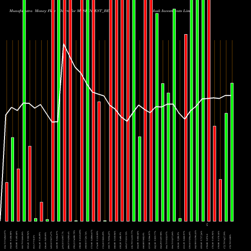 Money Flow charts share MASKINVEST_BE Mask Investments Limited NSE Stock exchange 