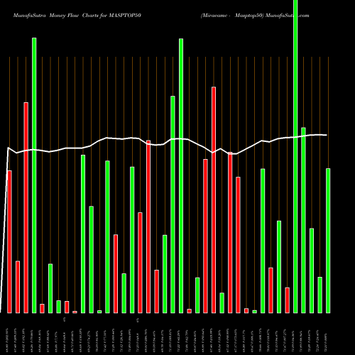 Money Flow charts share MASPTOP50 Miraeamc - Masptop50 NSE Stock exchange 