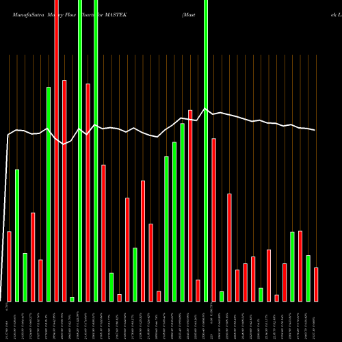 Money Flow charts share MASTEK Mastek Limited NSE Stock exchange 