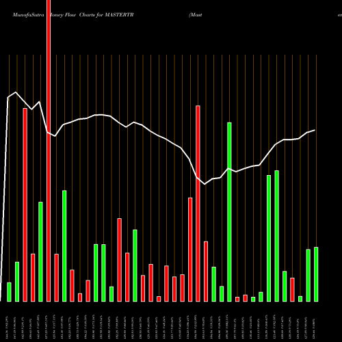Money Flow charts share MASTERTR Master Trust Limited NSE Stock exchange 