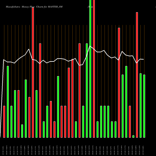 Money Flow charts share MASTER_SM Master Components Limited NSE Stock exchange 