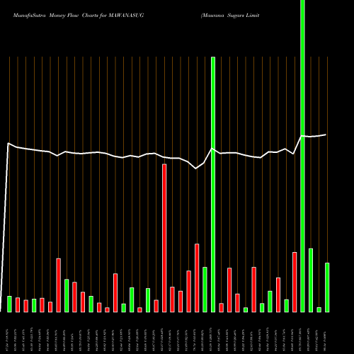 Money Flow charts share MAWANASUG Mawana Sugars Limited NSE Stock exchange 