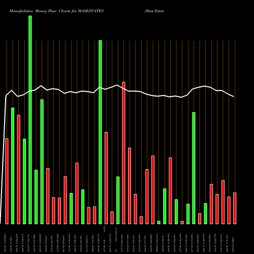 Money Flow charts share MAXESTATES Max Estates Limited NSE Stock exchange 