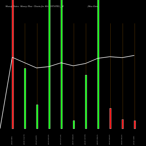Money Flow charts share MAXESTATES_BE Max Estates Limited NSE Stock exchange 