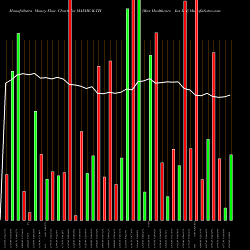Money Flow charts share MAXHEALTH Max Healthcare Ins Ltd NSE Stock exchange 