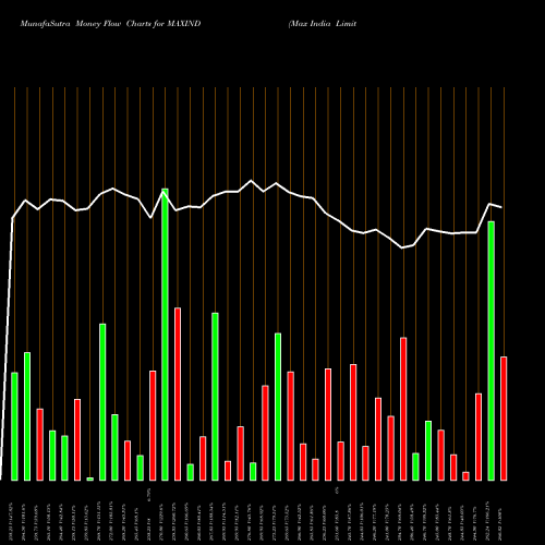 Money Flow charts share MAXIND Max India Limited NSE Stock exchange 