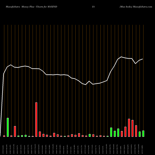 Money Flow charts share MAXINDIA Max India NSE Stock exchange 