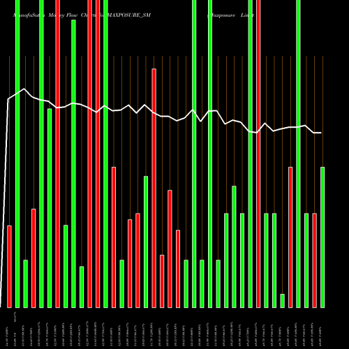 Money Flow charts share MAXPOSURE_SM Maxposure Limited NSE Stock exchange 