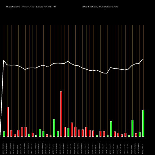 Money Flow charts share MAXVIL Max Ventures NSE Stock exchange 