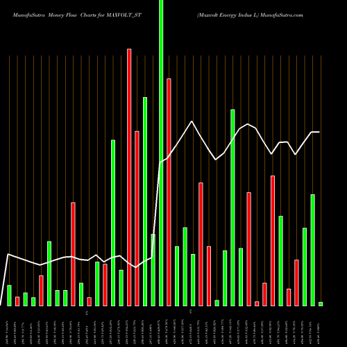 Money Flow charts share MAXVOLT_ST Maxvolt Energy Indus L NSE Stock exchange 