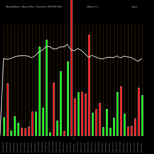 Money Flow charts share MAYURUNIQ Mayur Uniquoters Ltd NSE Stock exchange 