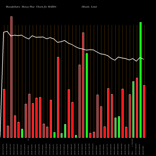 Money Flow charts share MAZDA Mazda Limited NSE Stock exchange 