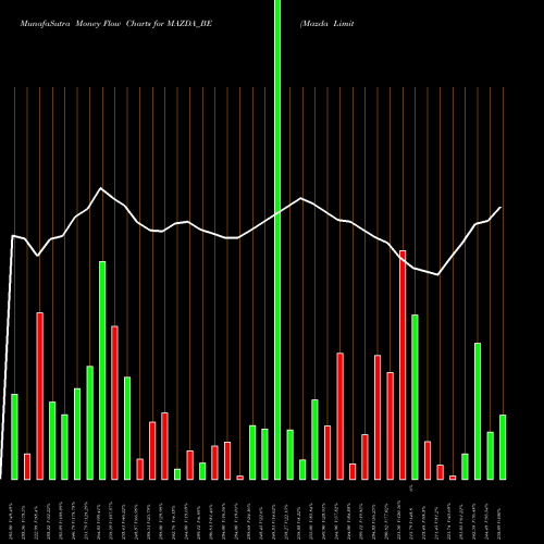 Money Flow charts share MAZDA_BE Mazda Limited NSE Stock exchange 