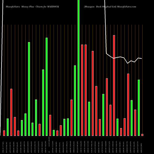 Money Flow charts share MAZDOCK Mazagon Dock Shipbuil Ltd NSE Stock exchange 