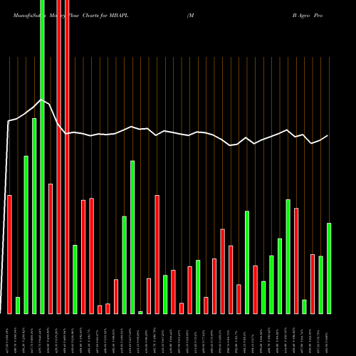 Money Flow charts share MBAPL M B Agro Prod. NSE Stock exchange 