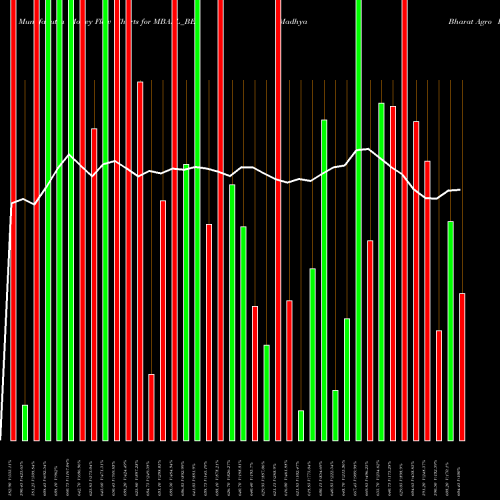 Money Flow charts share MBAPL_BE Madhya Bharat Agro P. Ltd NSE Stock exchange 