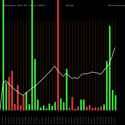Money Flow charts share MBECL Mcnally Bharat Engineering Company Limited NSE Stock exchange 