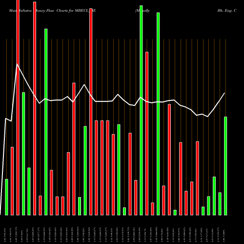 Money Flow charts share MBECL_BE Mcnally Bh. Eng. Co.ltd NSE Stock exchange 