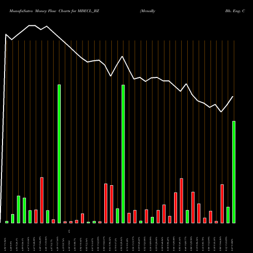 Money Flow charts share MBECL_BZ Mcnally Bh. Eng. Co.ltd NSE Stock exchange 