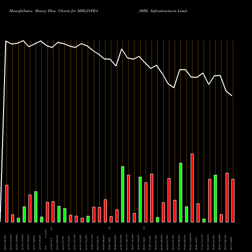 Money Flow charts share MBLINFRA MBL Infrastructures Limited NSE Stock exchange 