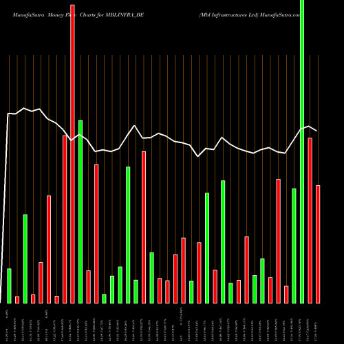 Money Flow charts share MBLINFRA_BE Mbl Infrastructures Ltd NSE Stock exchange 