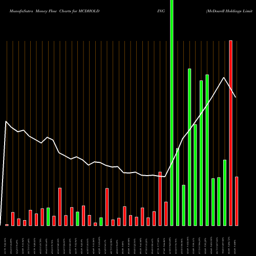 Money Flow charts share MCDHOLDING McDowell Holdings Limited NSE Stock exchange 