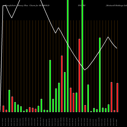 Money Flow charts share MCDHOLDING_BZ Mcdowell Holdings Ltd. NSE Stock exchange 