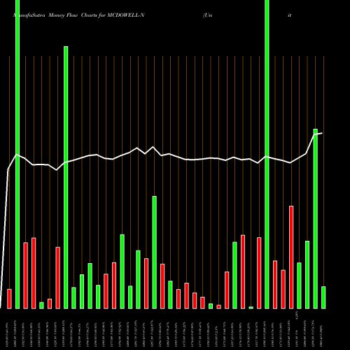 Money Flow charts share MCDOWELL-N United Spirits Limited NSE Stock exchange 