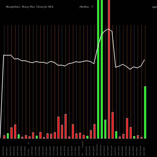 Money Flow charts share MCL Madhav Copper Limited NSE Stock exchange 