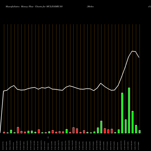 Money Flow charts share MCLEODRUSS Mcleod Russel India Limited NSE Stock exchange 