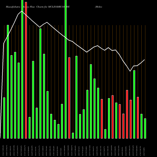Money Flow charts share MCLEODRUSS_BE Mcleod Russel India Ltd. NSE Stock exchange 