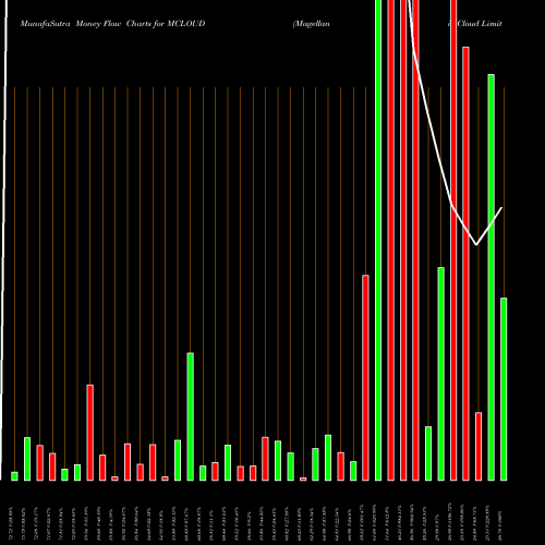 Money Flow charts share MCLOUD Magellanic Cloud Limited NSE Stock exchange 