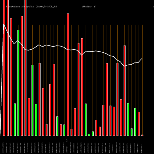 Money Flow charts share MCL_BE Madhav Copper Limited NSE Stock exchange 