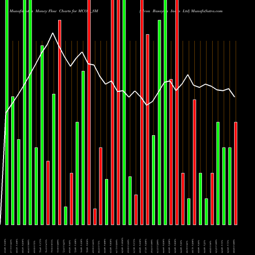 Money Flow charts share MCON_SM Mcon Rasayan India Ltd NSE Stock exchange 