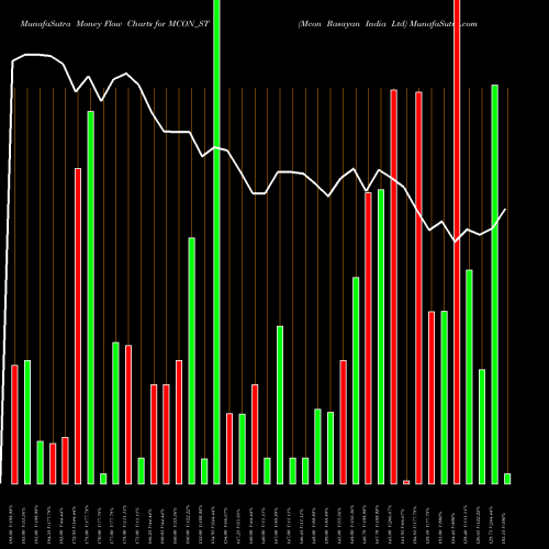 Money Flow charts share MCON_ST Mcon Rasayan India Ltd NSE Stock exchange 