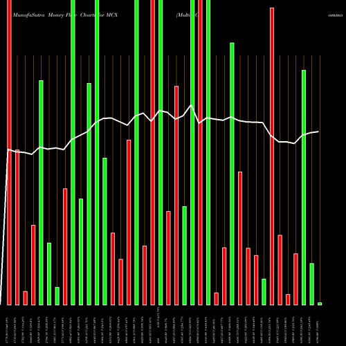 Money Flow charts share MCX Multi Commodity Exchange Of India Limited NSE Stock exchange 