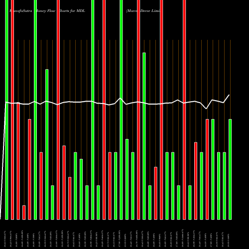 Money Flow charts share MDL Marvel Decor Limited NSE Stock exchange 