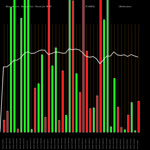 Money Flow charts share MEDICAMEQ Medicamen Biotech Limited NSE Stock exchange 