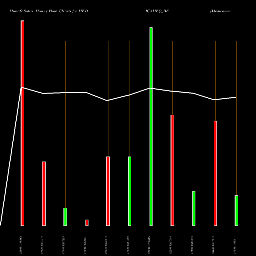 Money Flow charts share MEDICAMEQ_BE Medicamen Biotech Limited NSE Stock exchange 