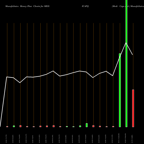 Money Flow charts share MEDICAPQ Medi Caps Ltd. NSE Stock exchange 