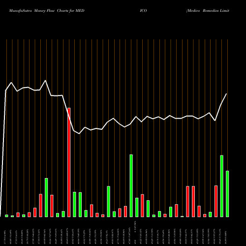 Money Flow charts share MEDICO Medico Remedies Limited NSE Stock exchange 