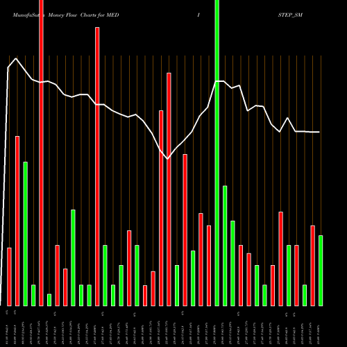 Money Flow charts share MEDISTEP_SM Medistep Healthcare Ltd NSE Stock exchange 