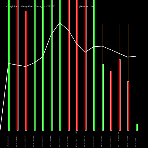 Money Flow charts share MEESHO Meesho Limited NSE Stock exchange 