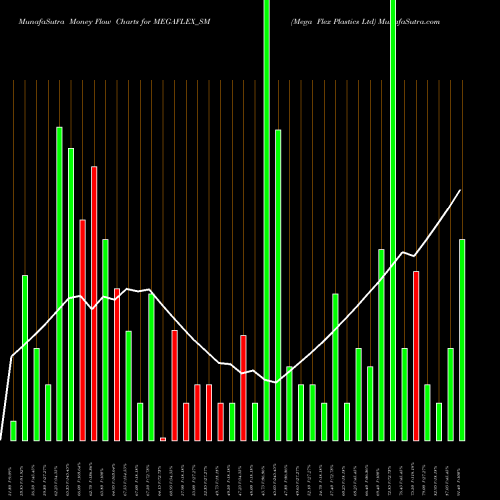 Money Flow charts share MEGAFLEX_SM Mega Flex Plastics Ltd NSE Stock exchange 