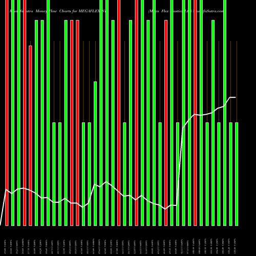 Money Flow charts share MEGAFLEX_ST Mega Flex Plastics Ltd NSE Stock exchange 