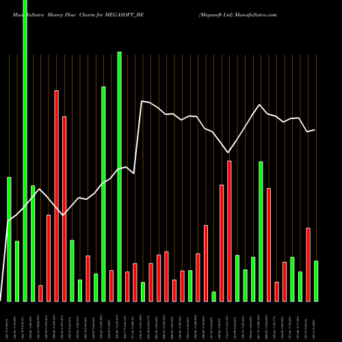 Money Flow charts share MEGASOFT_BE Megasoft Ltd NSE Stock exchange 