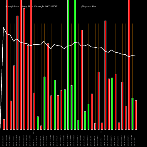 Money Flow charts share MEGASTAR Megastar Foods Limited NSE Stock exchange 