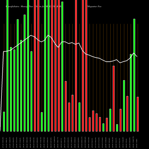 Money Flow charts share MEGASTAR_BE Megastar Foods Limited NSE Stock exchange 