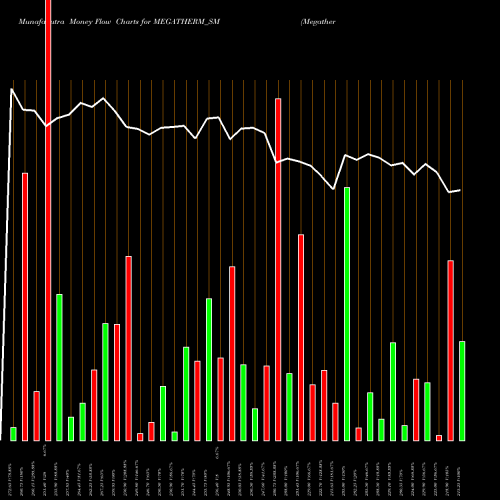 Money Flow charts share MEGATHERM_SM Megatherm Induction Ltd NSE Stock exchange 