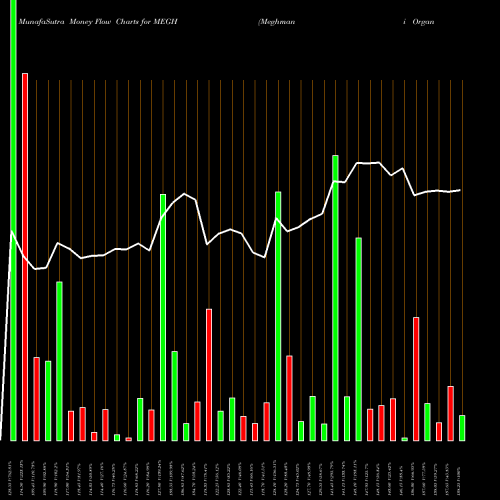 Money Flow charts share MEGH Meghmani Organics Limited NSE Stock exchange 